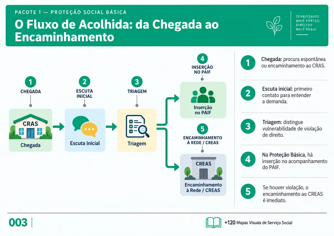 Mapa 003: O Fluxo de Acolhida: da Chegada ao Encaminhamento