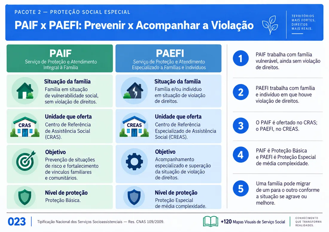 Mapa 023: PAIF x PAEFI: Prevenir x Acompanhar a Violação