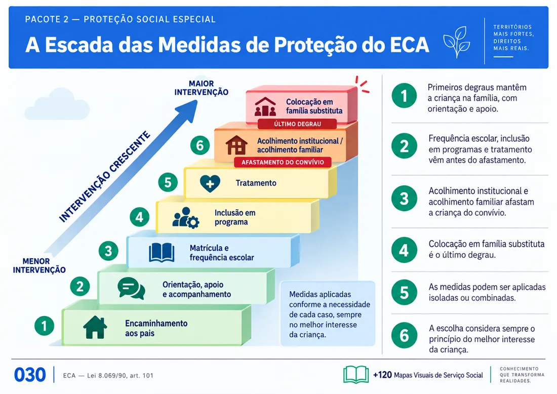 Mapa 030: A Escada das Medidas de Proteção do ECA