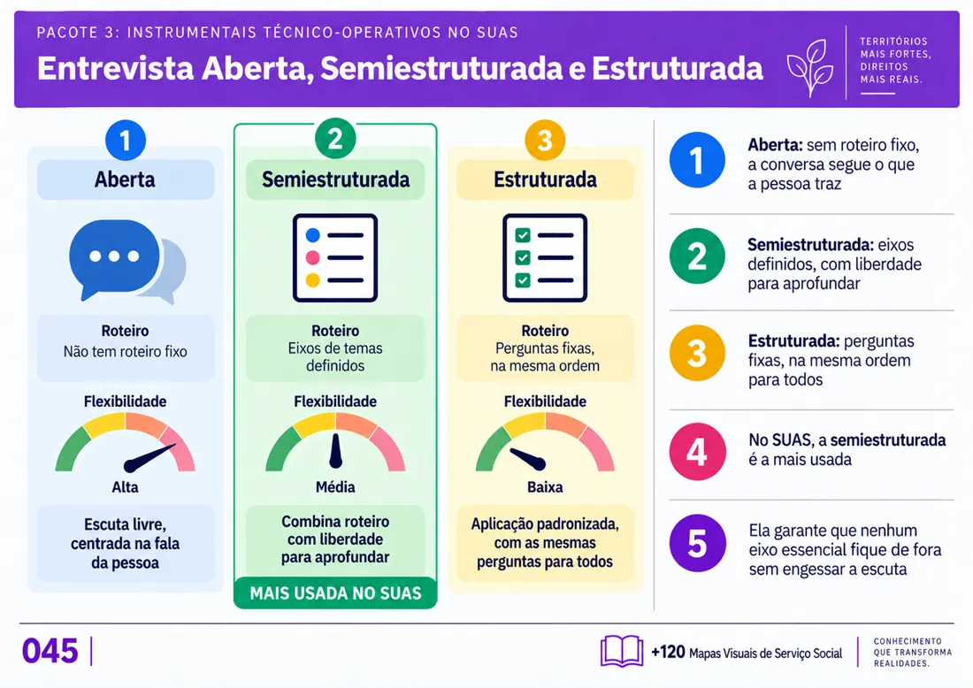 Mapa 045: Entrevista Aberta, Semiestruturada e Estruturada