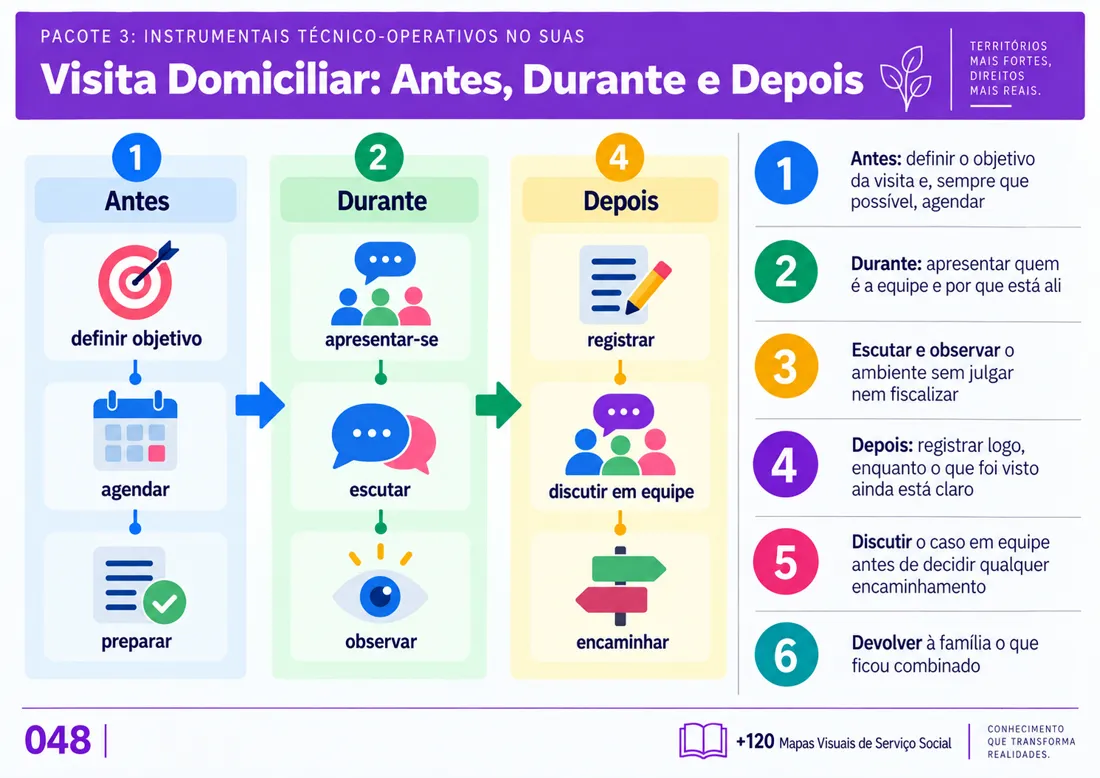 Mapa 048: Visita Domiciliar: Antes, Durante e Depois