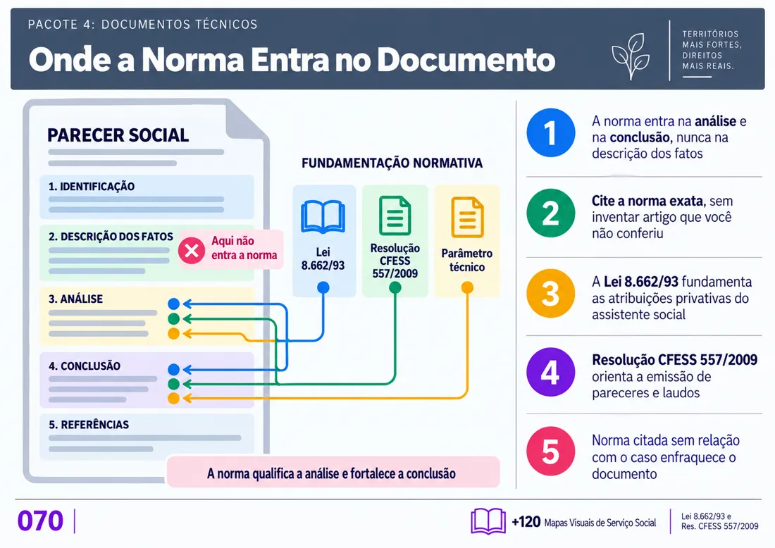 Mapa 070: Onde a Norma Entra no Documento
