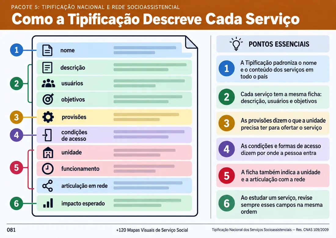Mapa 081: Como a Tipificação Descreve Cada Serviço