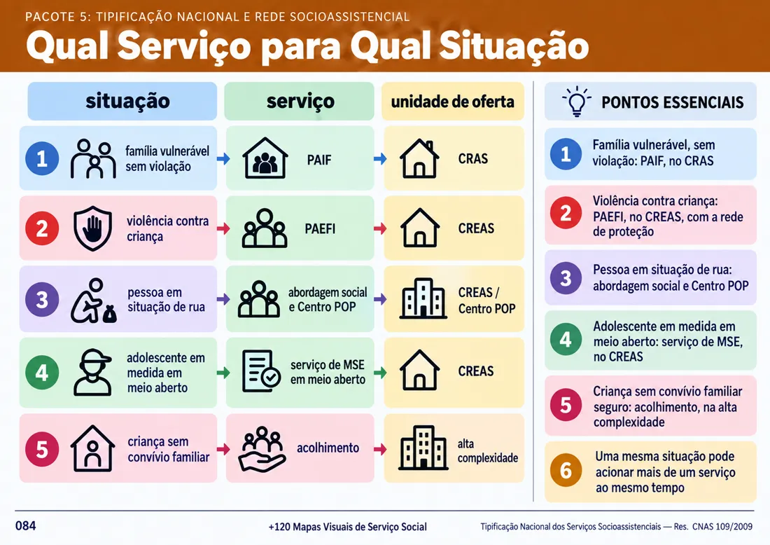 Mapa 084: Qual Serviço para Qual Situação