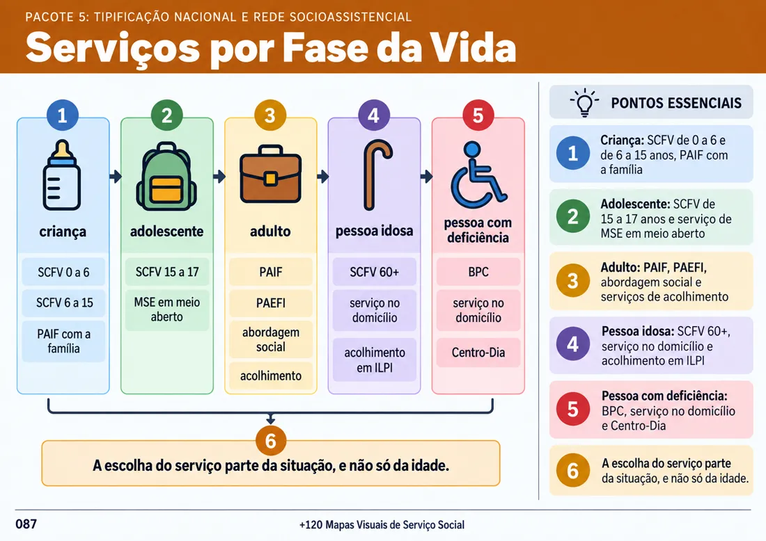 Mapa 087: Serviços por Fase da Vida