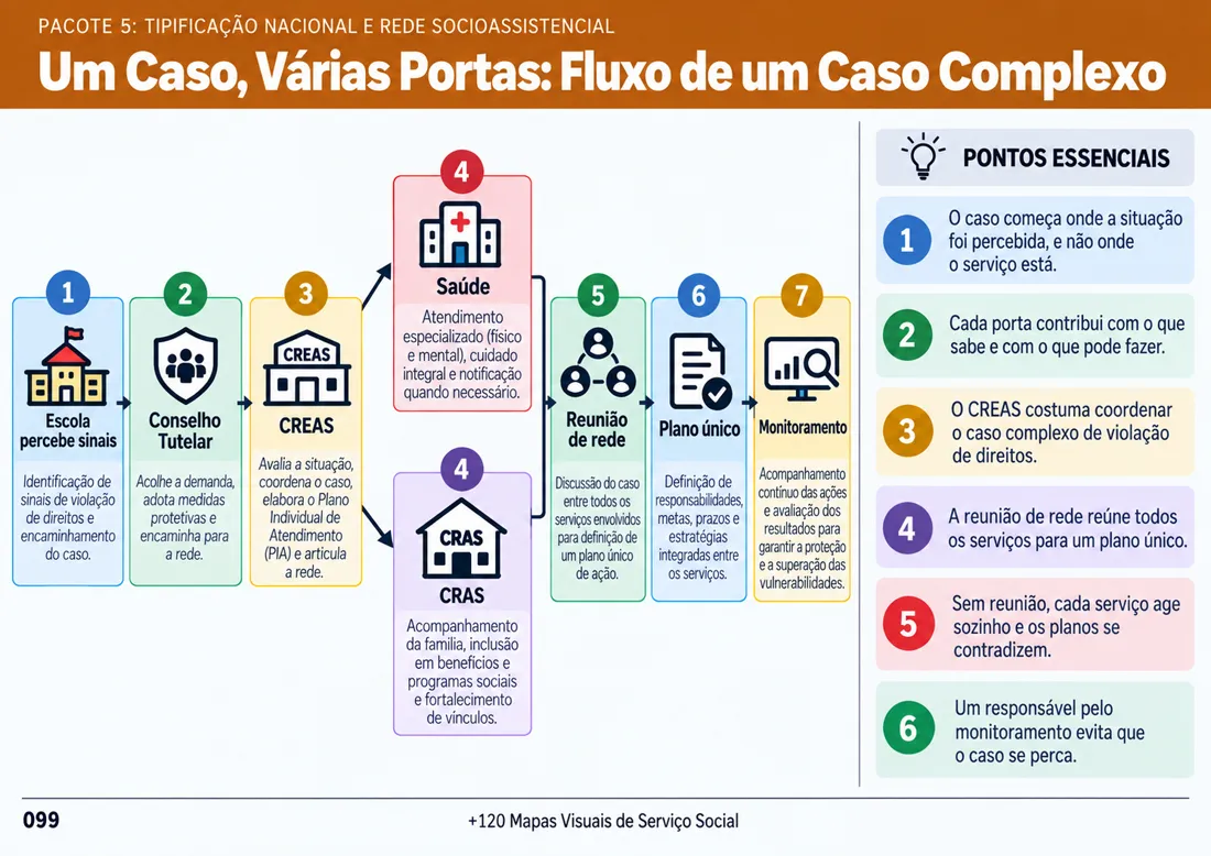 Mapa 099: Um Caso, Várias Portas: Fluxo de um Caso Complexo