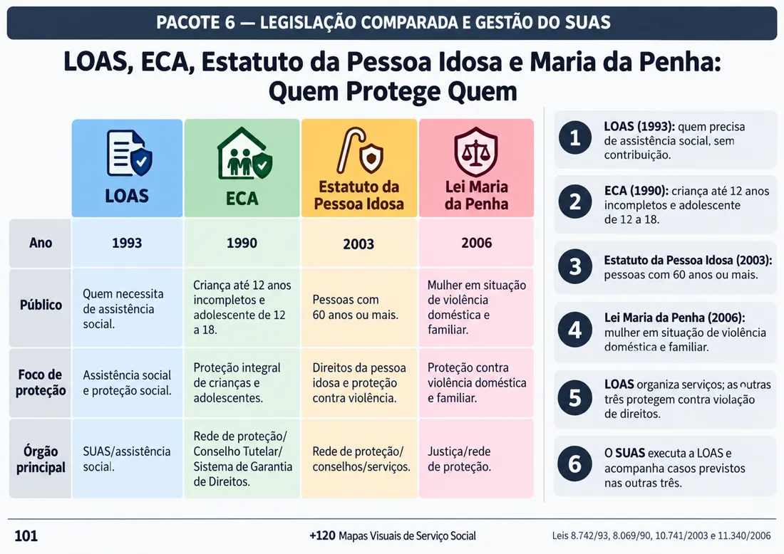 Mapa 101: LOAS, ECA, Estatuto da Pessoa Idosa e Maria da Penha: Quem Protege Quem